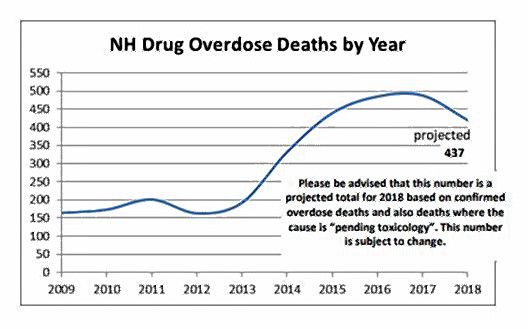 Overdose deaths have declined for two years in New Hampshire.  Courtesy